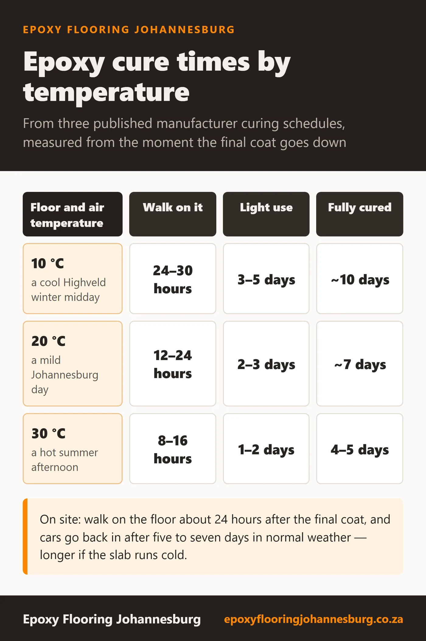 Chart of epoxy floor cure times by temperature: at 10 degrees walk on after 24 to 30 hours, light use 3 to 5 days, full cure about 10 days; at 20 degrees walk on after 12 to 24 hours, light use 2 to 3 days, full cure about 7 days; at 30 degrees walk on after 8 to 16 hours, light use 1 to 2 days, full cure 4 to 5 days