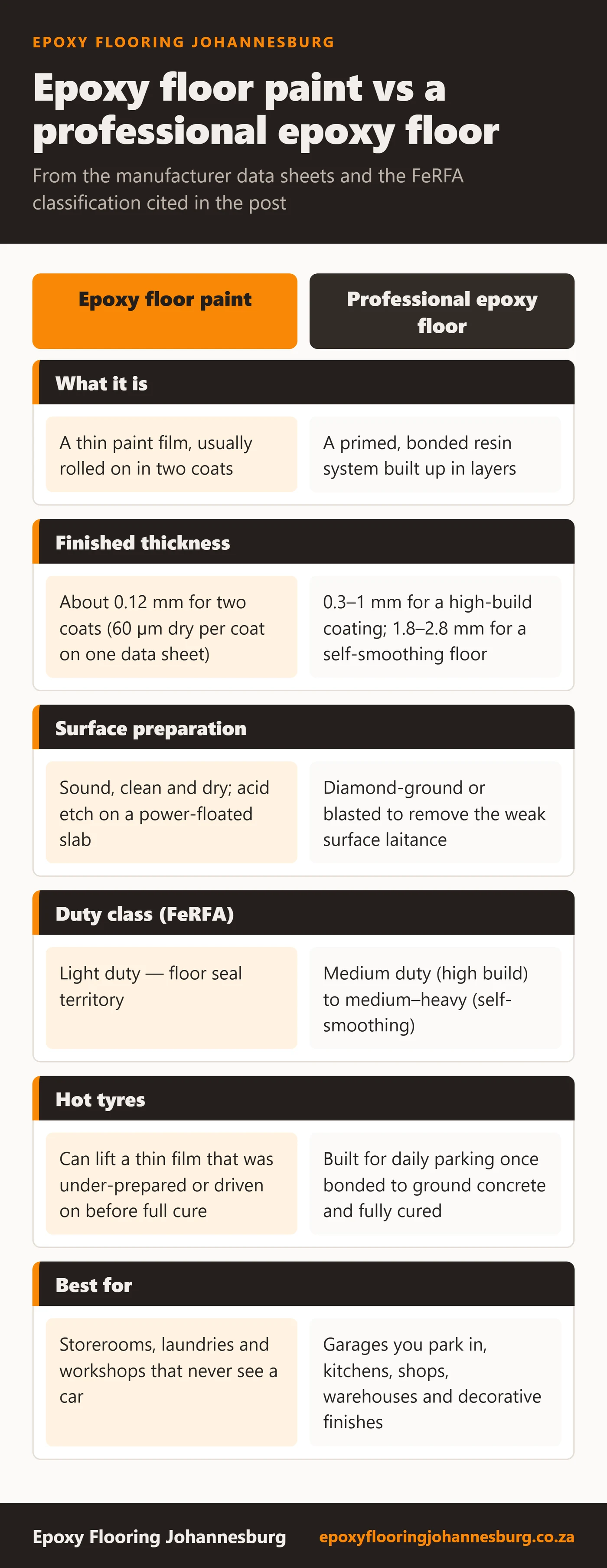 Comparison chart of epoxy floor paint versus a professional epoxy floor across six rows: what it is, finished thickness, surface preparation, duty class, hot tyres, and best uses