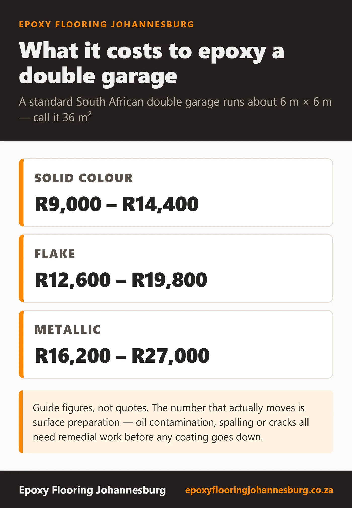Cost table for epoxying a 36 square metre double garage: solid-colour epoxy R9,000 to R14,400, flake epoxy R12,600 to R19,800, metallic epoxy R16,200 to R27,000