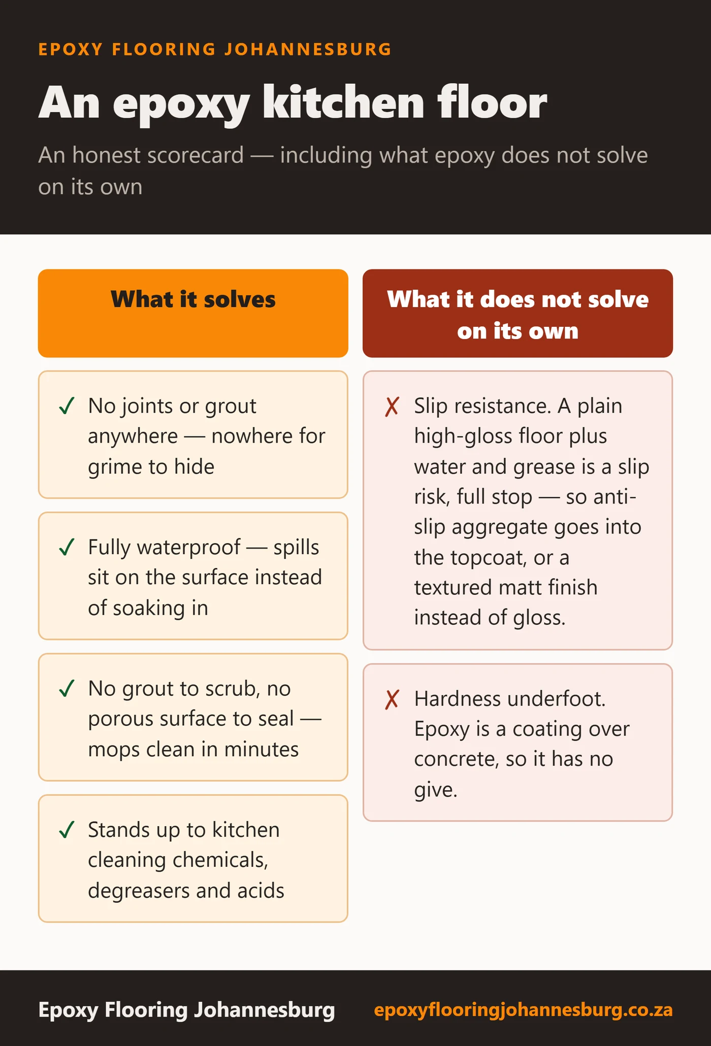 Scorecard for an epoxy kitchen floor. What it solves: no joints or grout anywhere, fully waterproof so spills sit on the surface, no grout to scrub or porous surface to seal, and it stands up to kitchen cleaning chemicals, degreasers and acids. What it does not solve on its own: slip resistance, which needs anti-slip aggregate in the topcoat or a textured matt finish; and hardness underfoot, because epoxy is a coating over concrete.