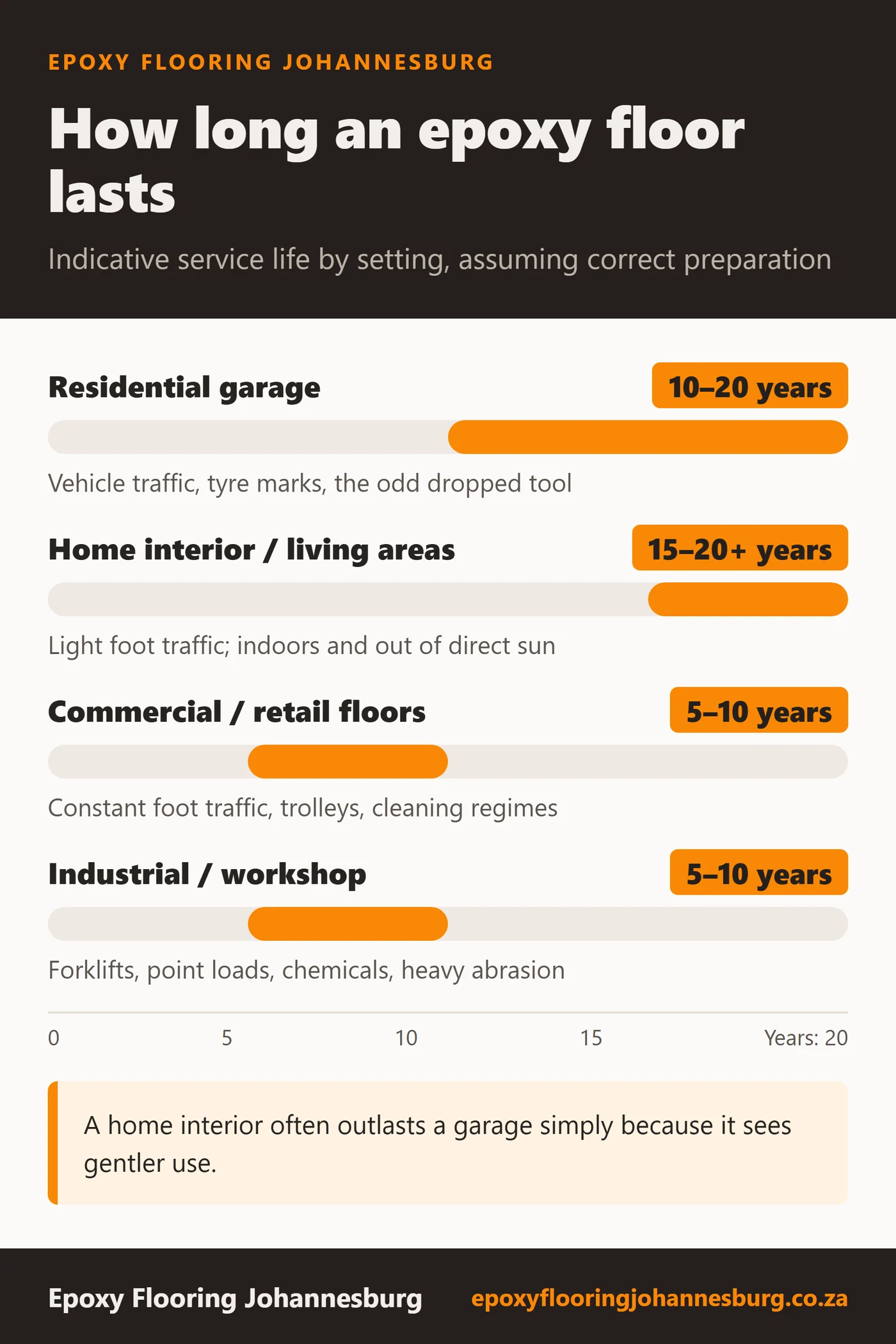 Chart of realistic epoxy floor lifespans: residential garage 10 to 20 years, home interior 15 to 20 plus years, commercial and retail floors 5 to 10 years, industrial and workshop 5 to 10 years