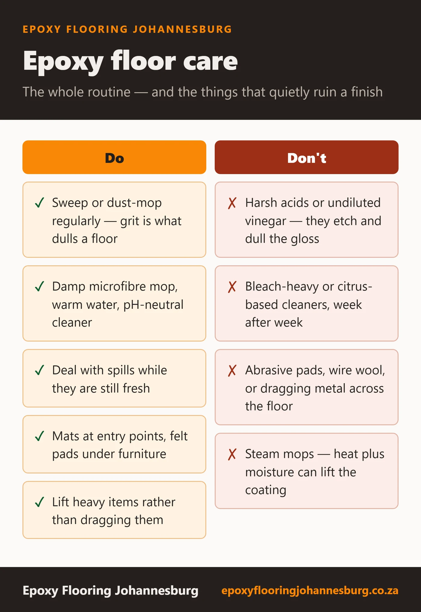 Table of epoxy floor care do's and don'ts: sweep or dust-mop regularly, damp-mop with warm water and a pH-neutral cleaner, deal with spills while fresh, use mats at entry points and felt pads under furniture, and lift heavy items rather than dragging them; avoid harsh acids and undiluted vinegar, bleach-heavy or citrus-based cleaners week after week, abrasive pads and wire wool, and steam mops