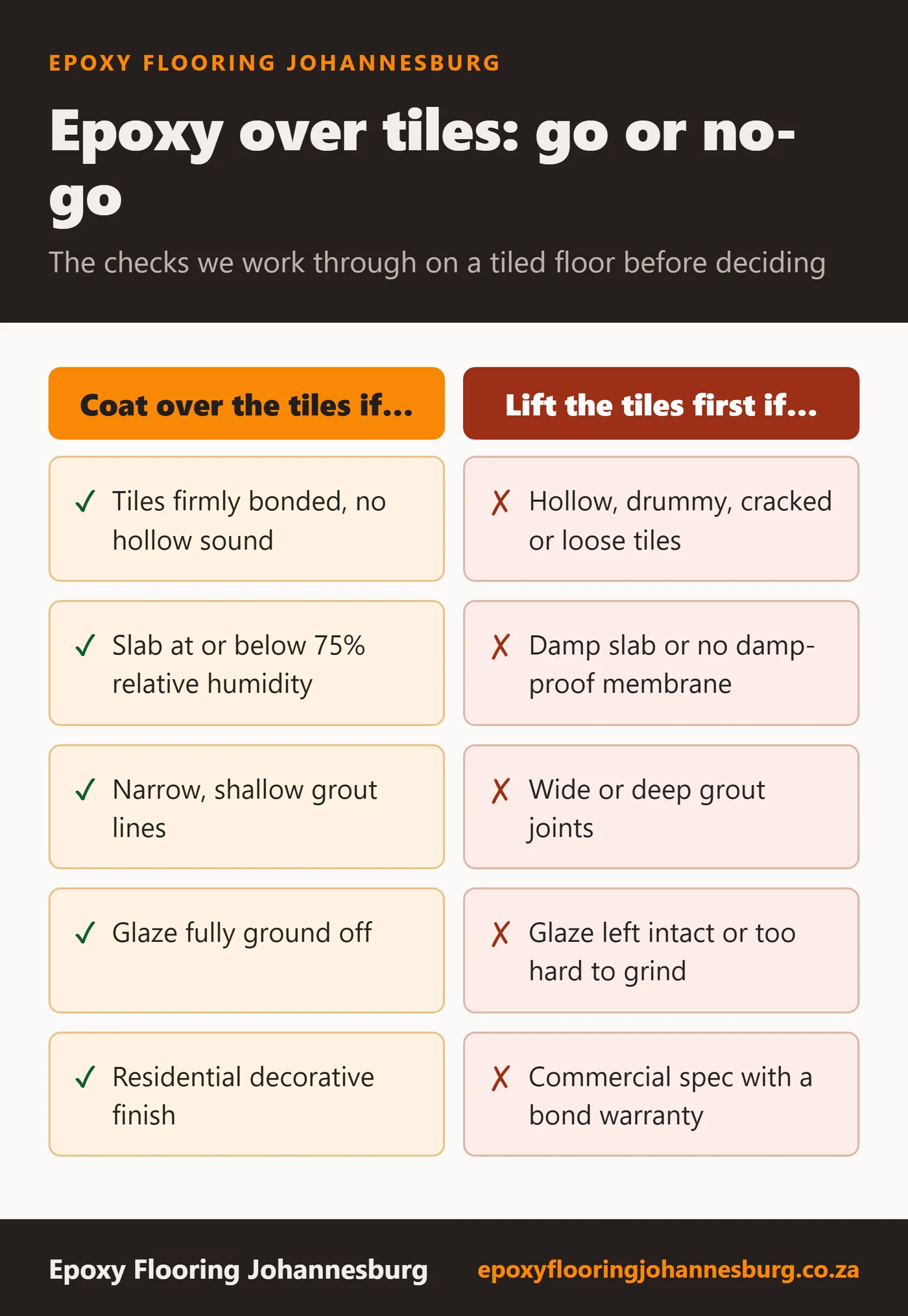 Decision chart comparing when to coat over tiles versus when to lift them first: firmly bonded tiles versus hollow or loose tiles, slab at or below 75 percent relative humidity versus a damp slab, narrow shallow grout lines versus wide or deep joints, glaze fully ground off versus glaze left intact, and residential decorative finish versus commercial specification with a bond warranty