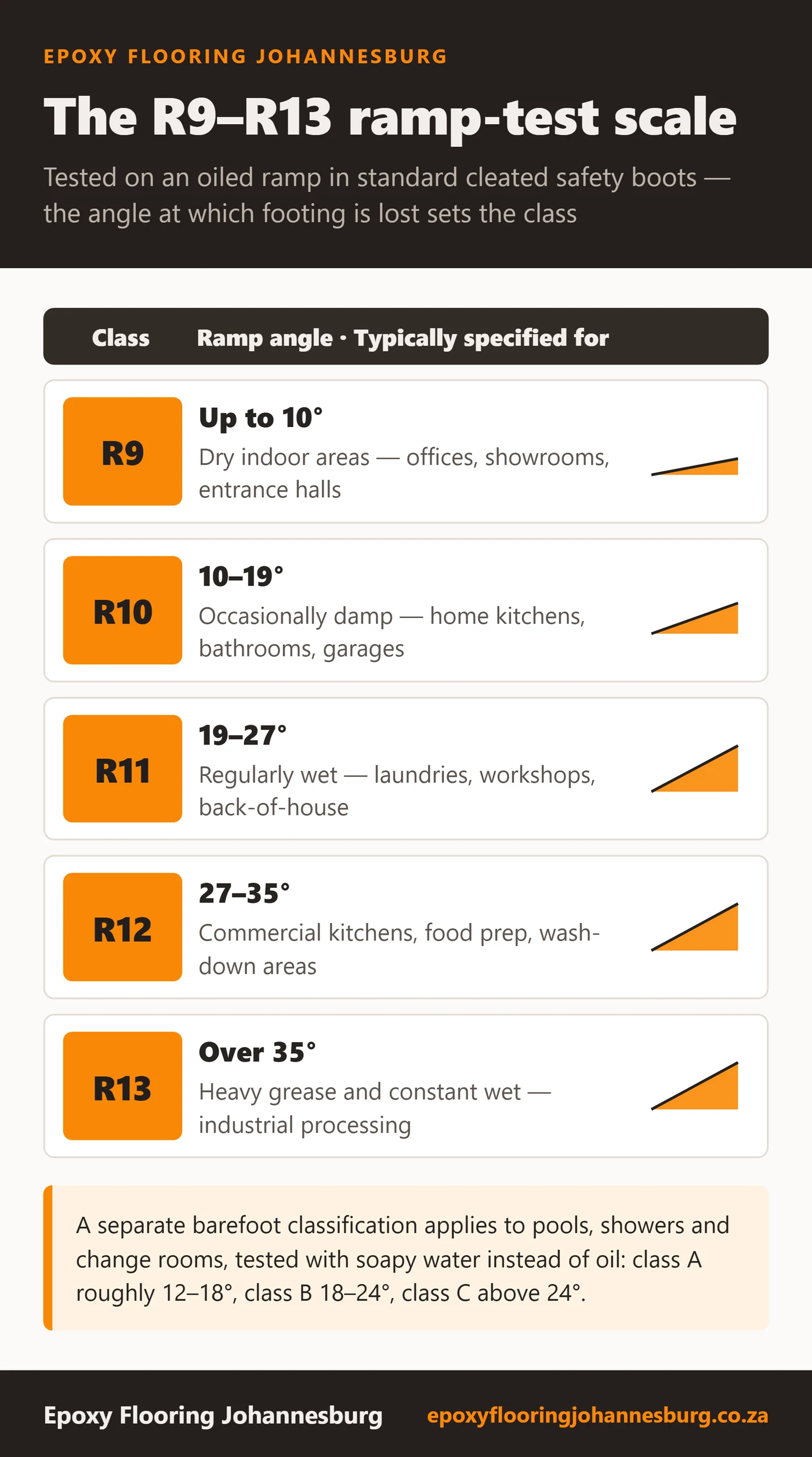 Chart of ramp test slip resistance classes: R9 up to 10 degrees for dry indoor areas, R10 10 to 19 degrees for occasionally damp rooms, R11 19 to 27 degrees for regularly wet areas, R12 27 to 35 degrees for commercial kitchens, R13 over 35 degrees for heavy grease and constant wet