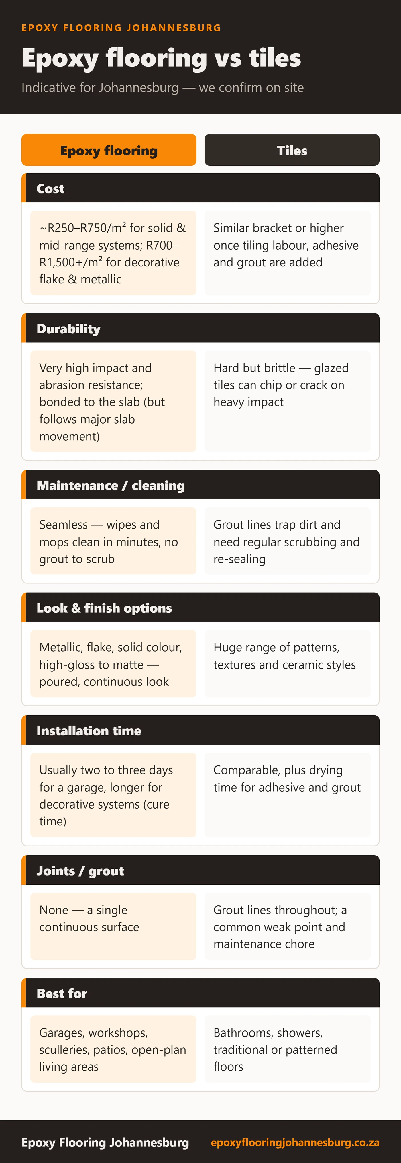 Infographic comparing epoxy flooring and tiles across cost, lifespan, maintenance, installation time, joints and slip resistance